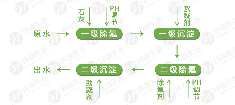 環(huán)瑞除氟劑